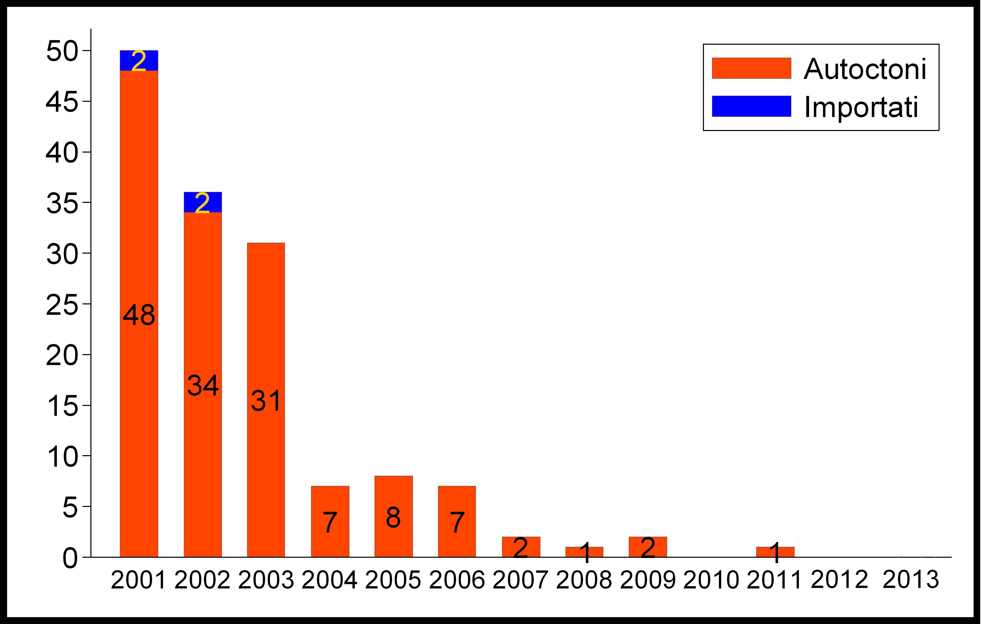 Situazione Epidemiologica